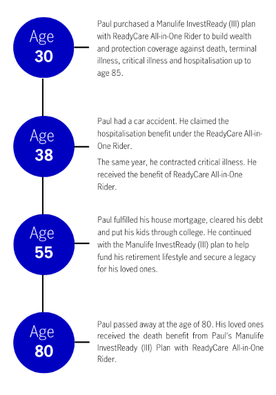 How the plan works for Paul at different milestones