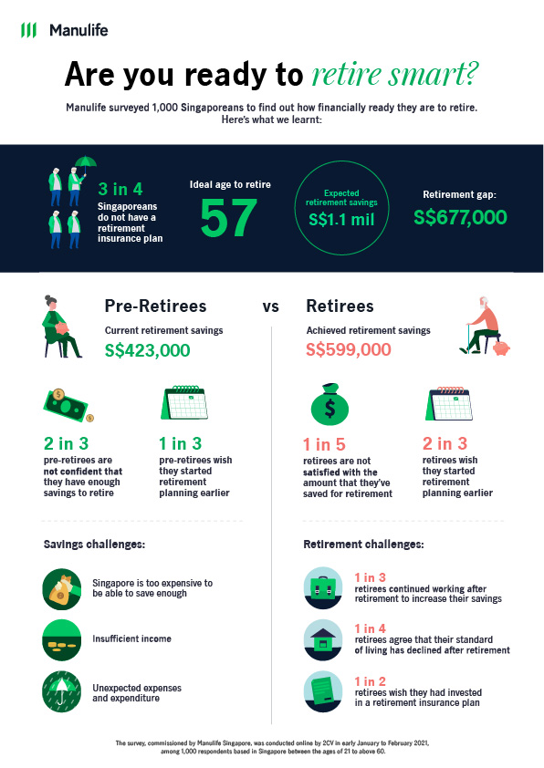 2 in 3 Singaporean retirees regret not planning earlier for retirement