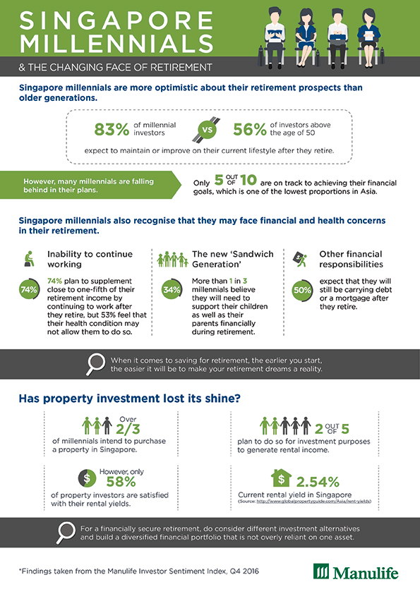 Eight in 10 Singapore millennials are optimistic about their lifestyle in retirement – Manulife Survey