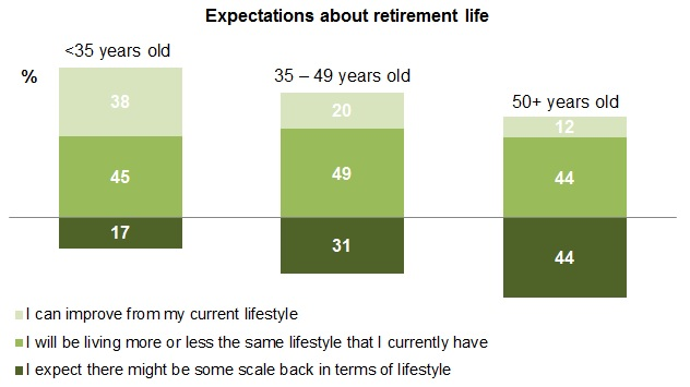 Eight in 10 Singapore millennials are optimistic about their lifestyle in retirement – Manulife Survey