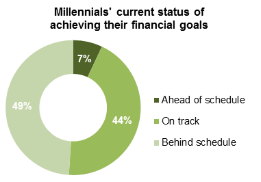 Eight in 10 Singapore millennials are optimistic about their lifestyle in retirement – Manulife Survey