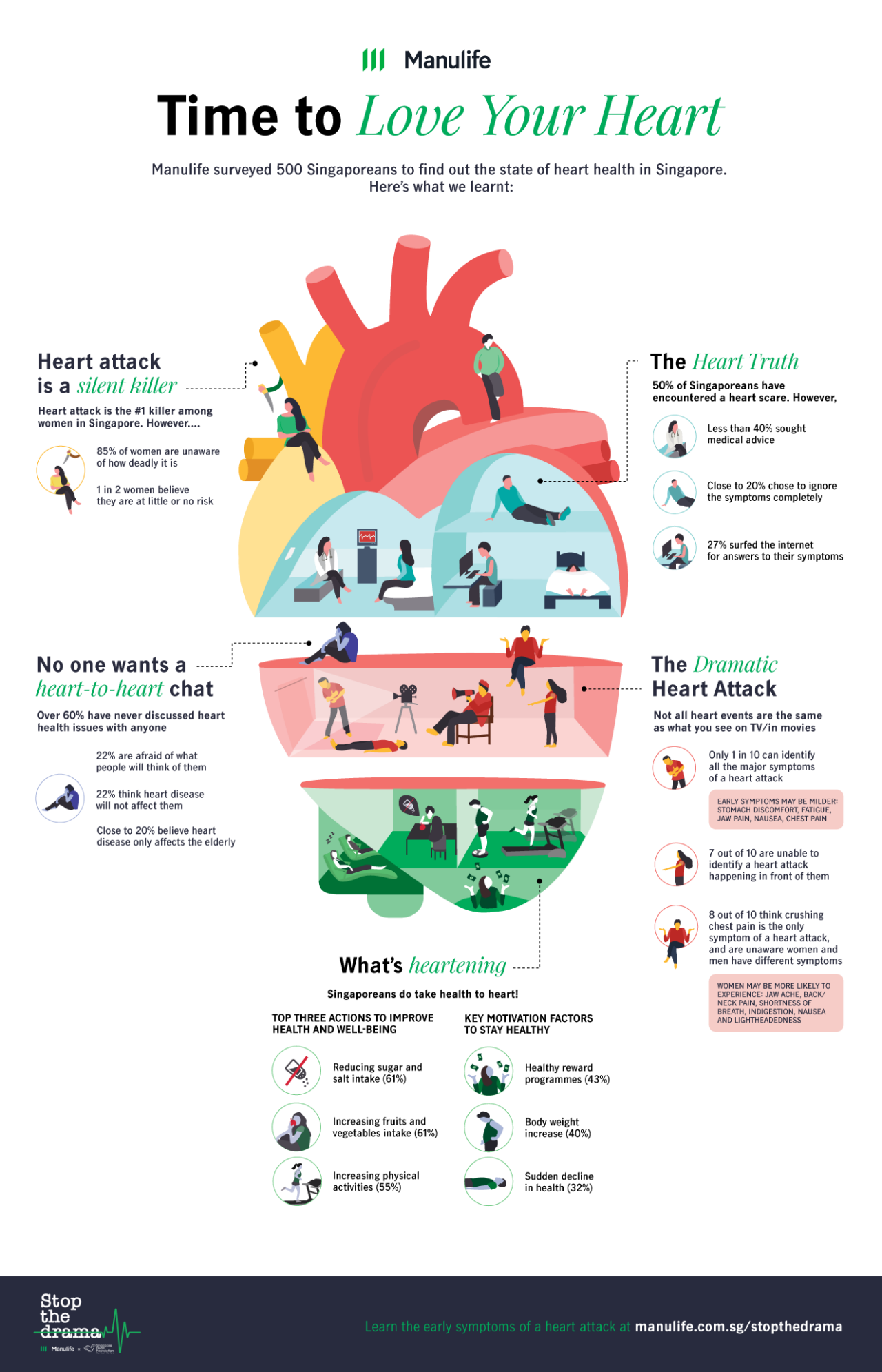 Manulife Heart Health Survey