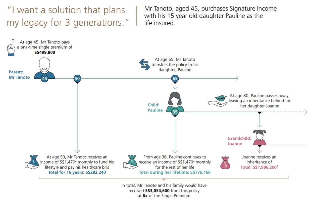 Signature Income