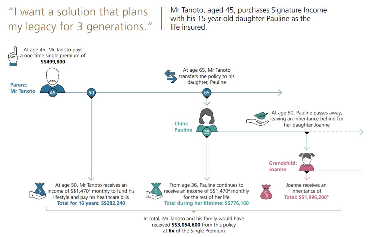 Signature Income