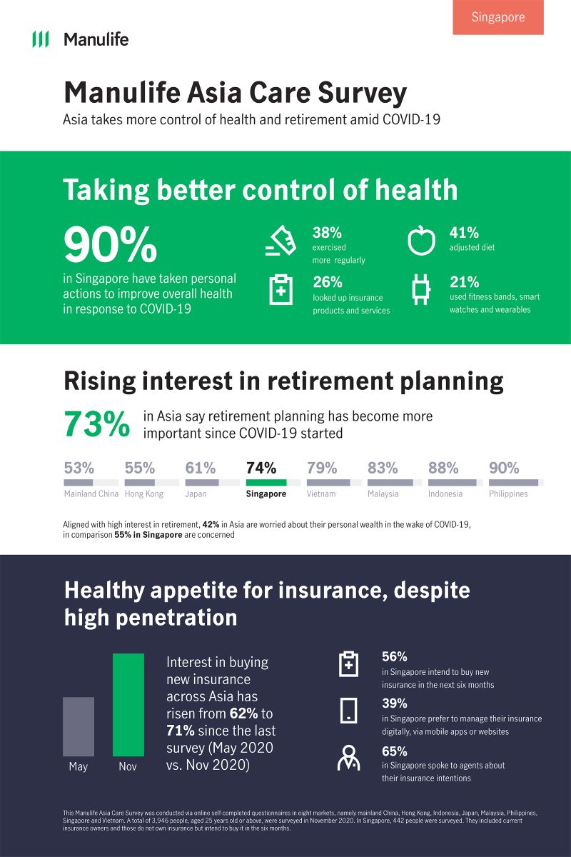 Asia takes control of health and retirement amid COVID-19