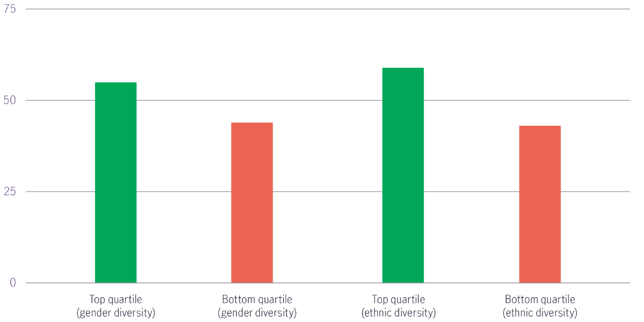 ESG Social: Likelihood of financial outperformance by diversity of executive team