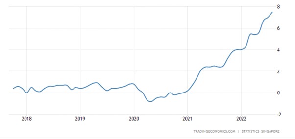 https://tradingeconomics.com/singapore/inflation-cpi