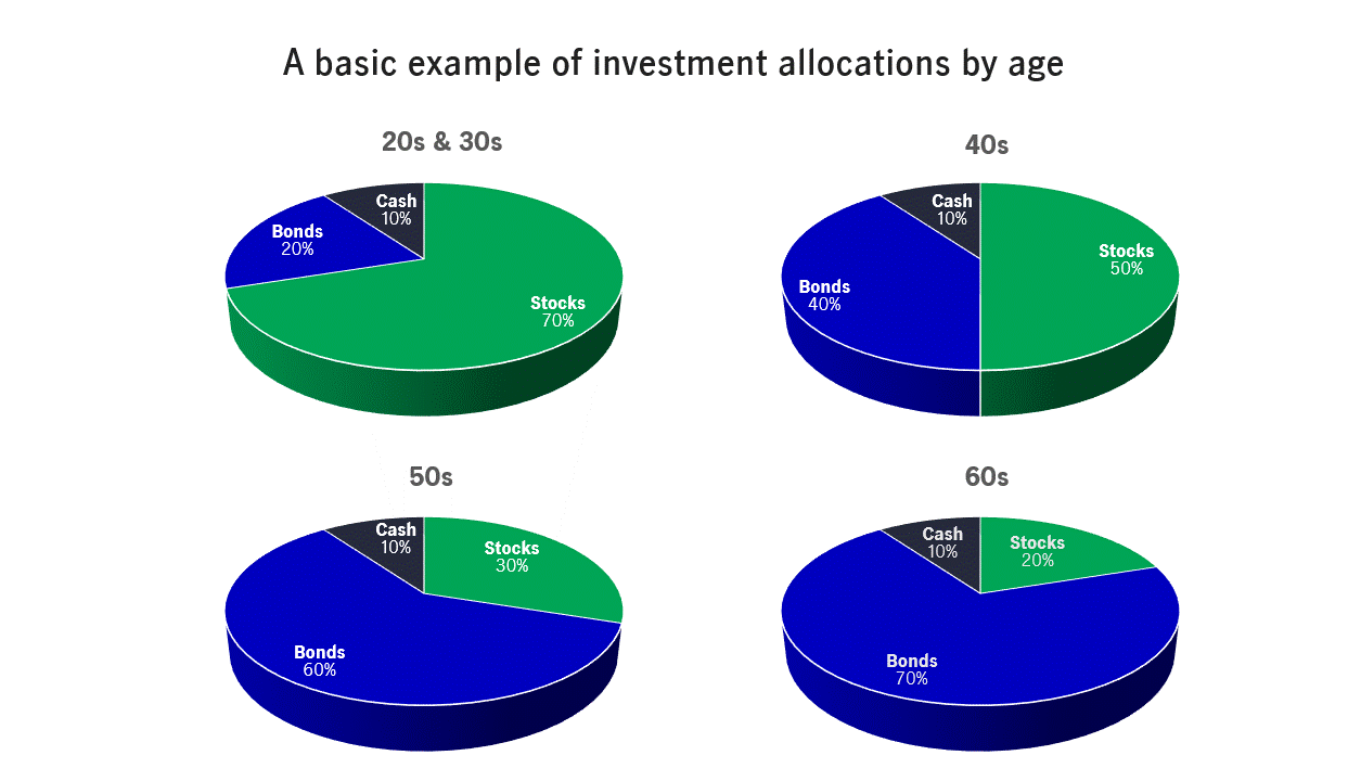 A guide to investment allocation for stocks, bonds and cash.