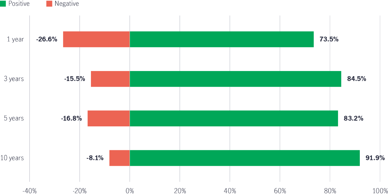 Source: Bloomberg, Manulife Investment Management, Capital Markets Strategy. As of March 31, 2023.