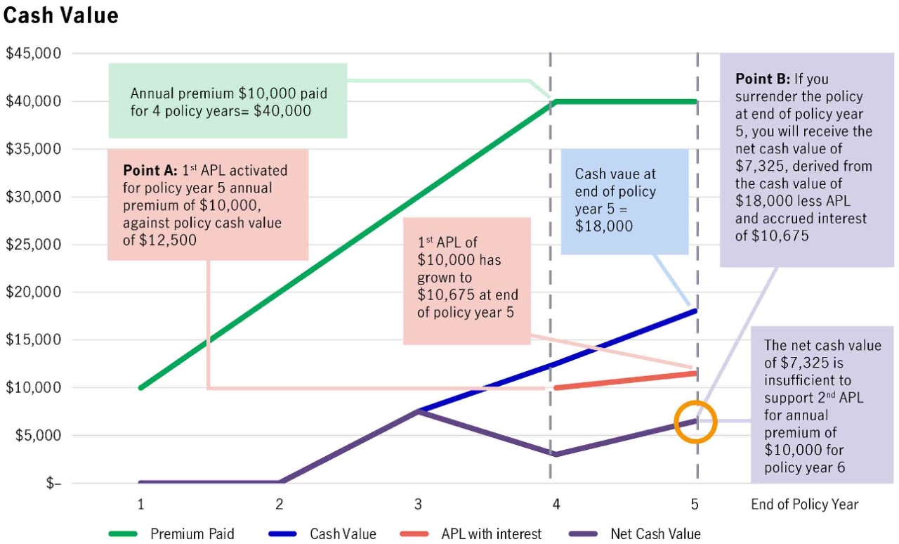 Note: This chart is for illustration purpose only and does not depict the actual policy value or cash value.