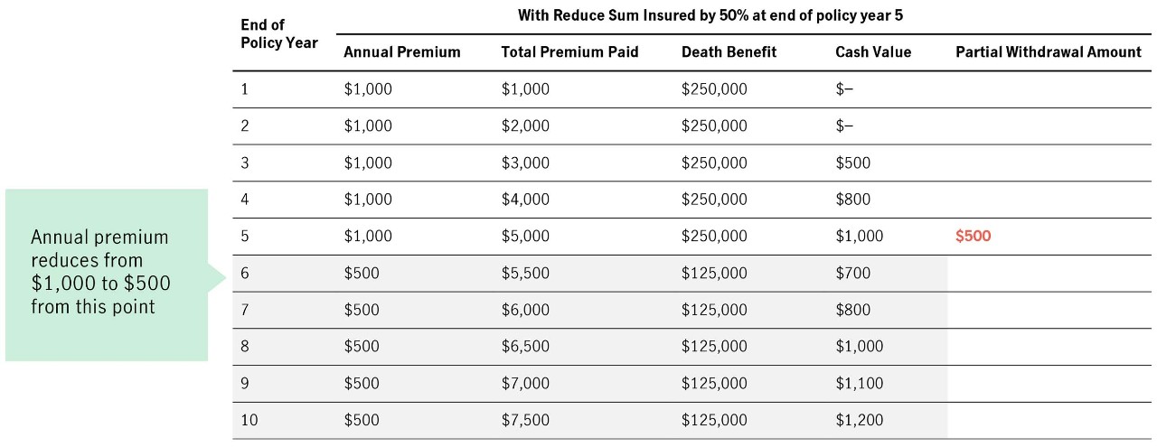 Note: This table is for illustration purpose only and does not depict actual policy value or cash value.