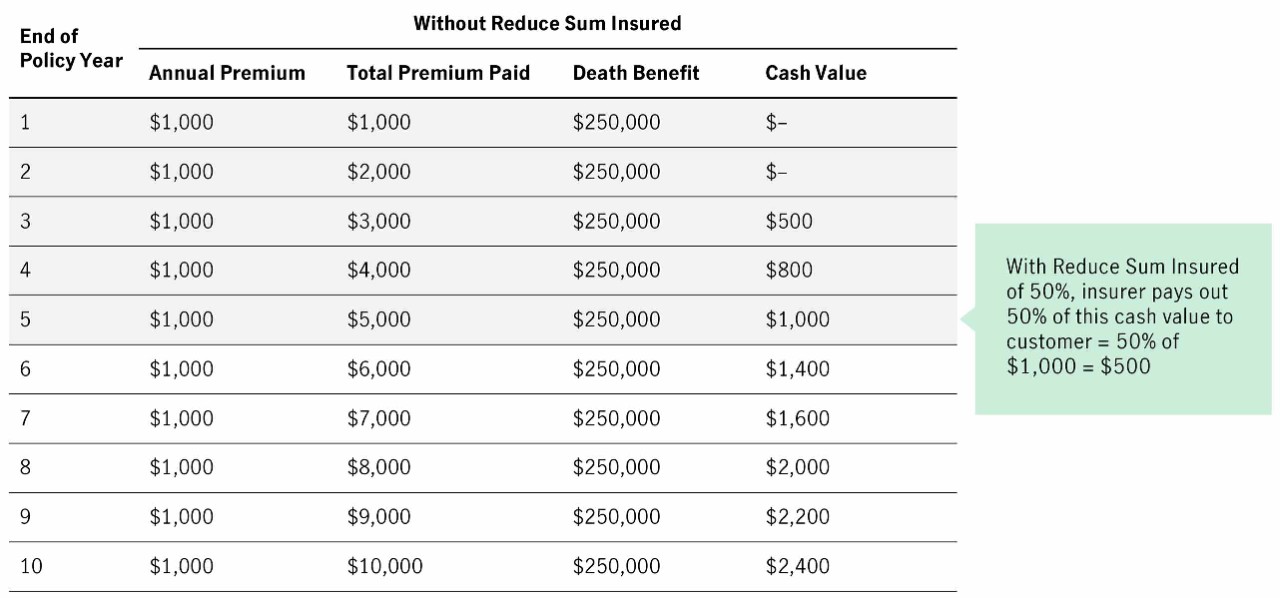 Note: This table is for illustration purpose only and does not depict actual policy value or cash value.