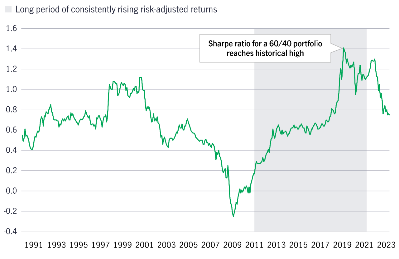 Source: John Hancock Investment Management, 2023. 60/40 portfolio is represented by 60% S&P 500 Index and 40% Bloomberg U.S. Aggregate Bond Index. It is not possible to invest directly in an index. Past performance does not guarantee future results.